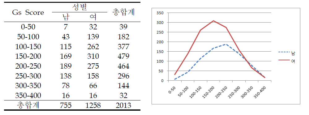 Gs Score 분포