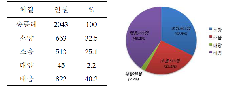 체질 확진자의 체질 분포