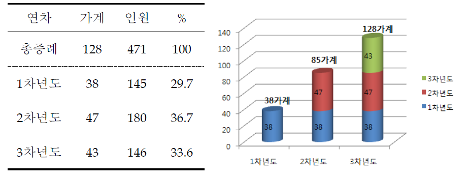 소가계 연차별 누적 증례현황