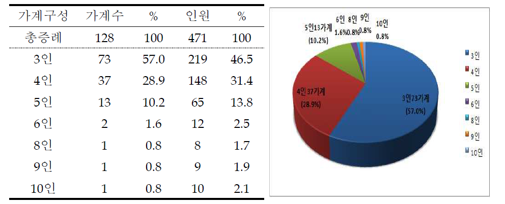 소가계 가계구성 분포