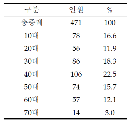 소가계 연령대 분포