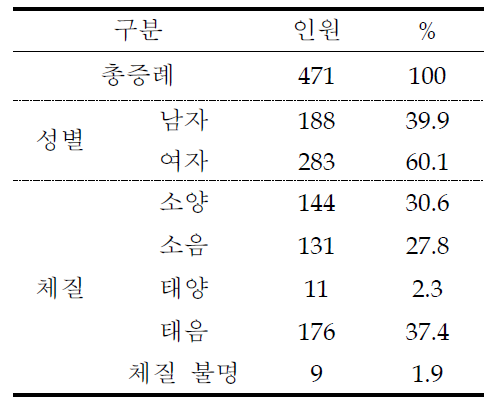 소가계 성별 및 체질분포