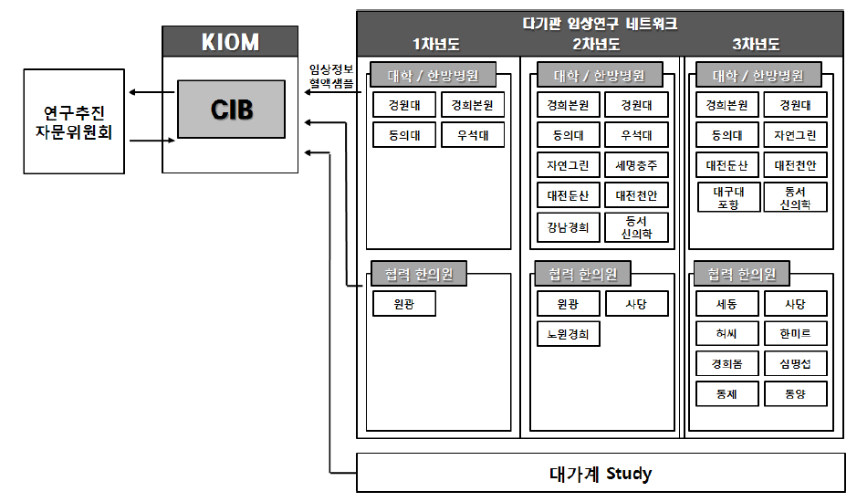 다기관 임상연구 협력 네트워크 구축