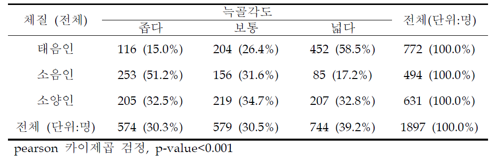 늑골각도의 체질별 차이(전체)