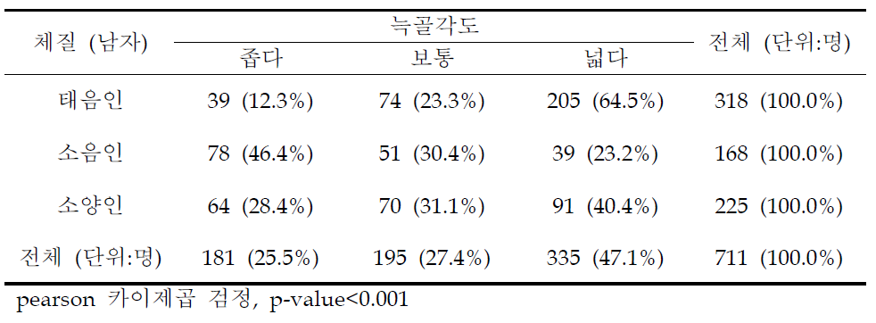 늑골각도의 체질별 차이(남자)