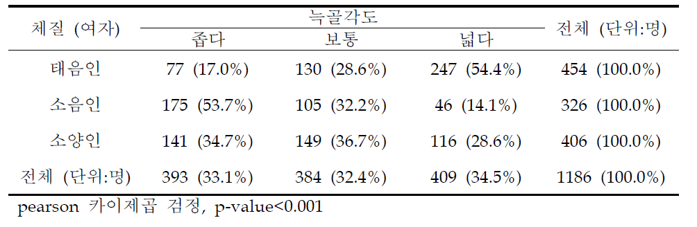 늑골각도의 체질별 분포(여자)