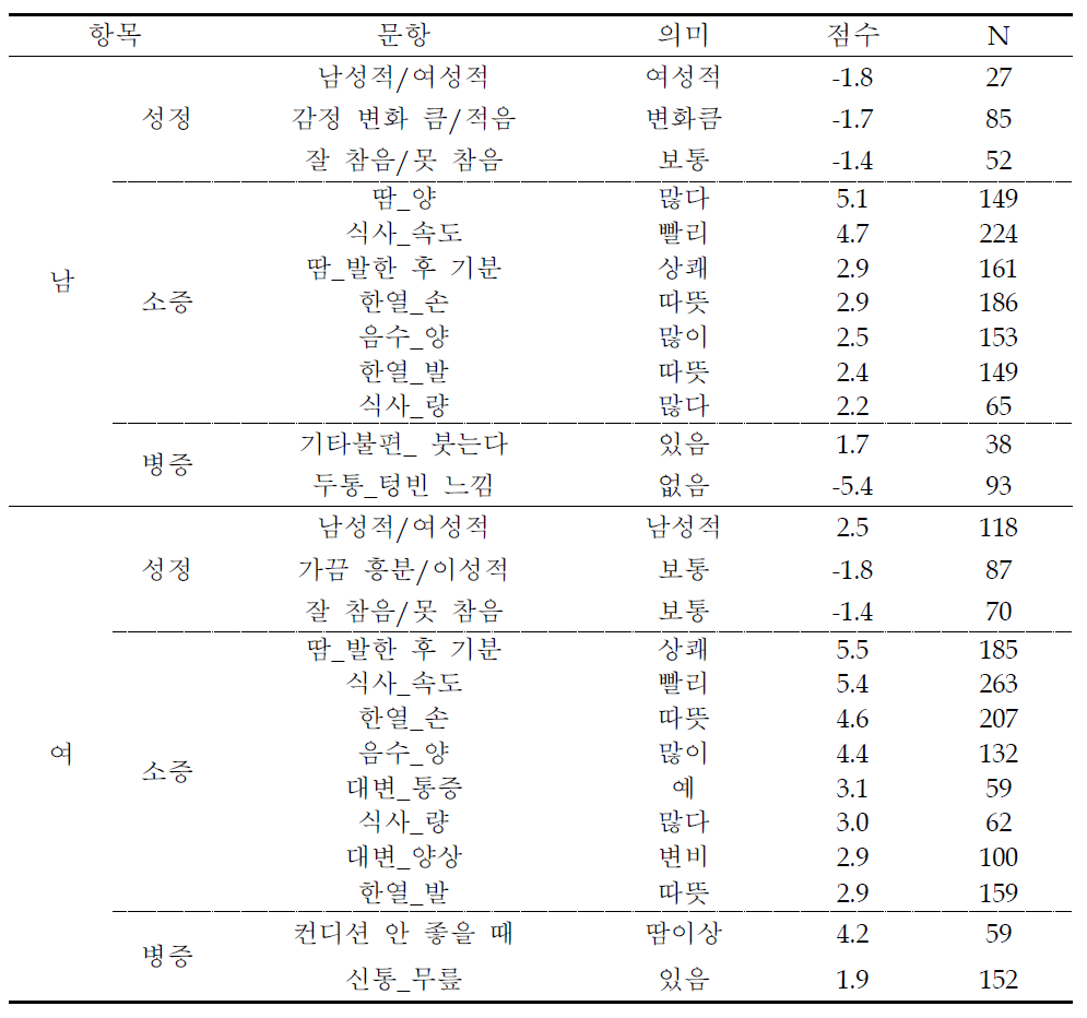 태음인 특징 문항 도출 예시