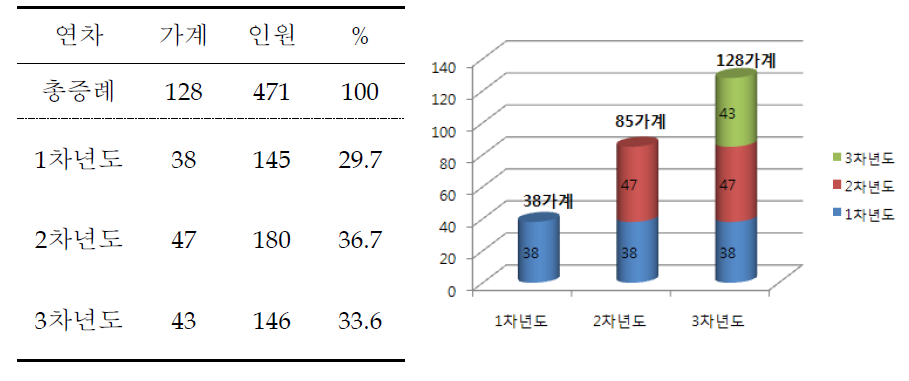 소가계 연차별 누적 증례현황