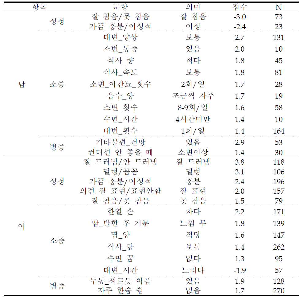 소양인 특징 문항 도출 예시