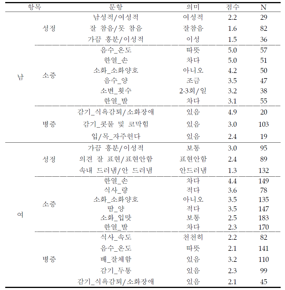 소음인 특징 문항 도출 예시