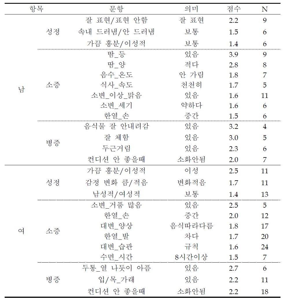 태양인 특징 문항 도출 예시