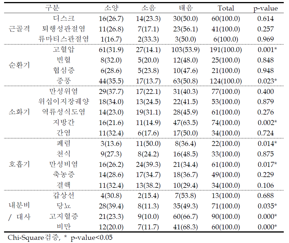 체질별 남성 질병 특성