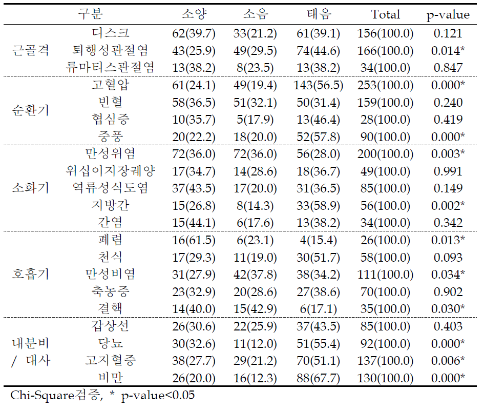 체질별 여성 질병 특성