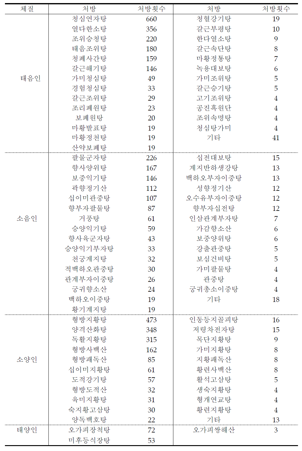 체질정보은행 구축 증례의 처방빈도