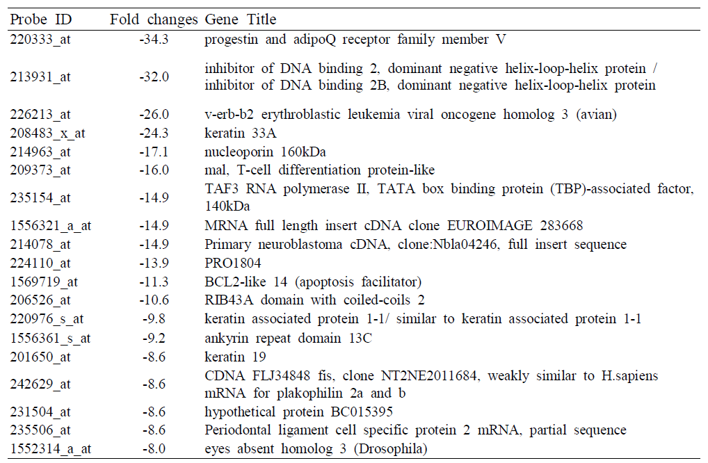 CD146-CD105+에서 감소하는 유전자 중에 CD146+CD105+세포에서 발 현이 감소하는 유전자를 뺀 유전자 리스트