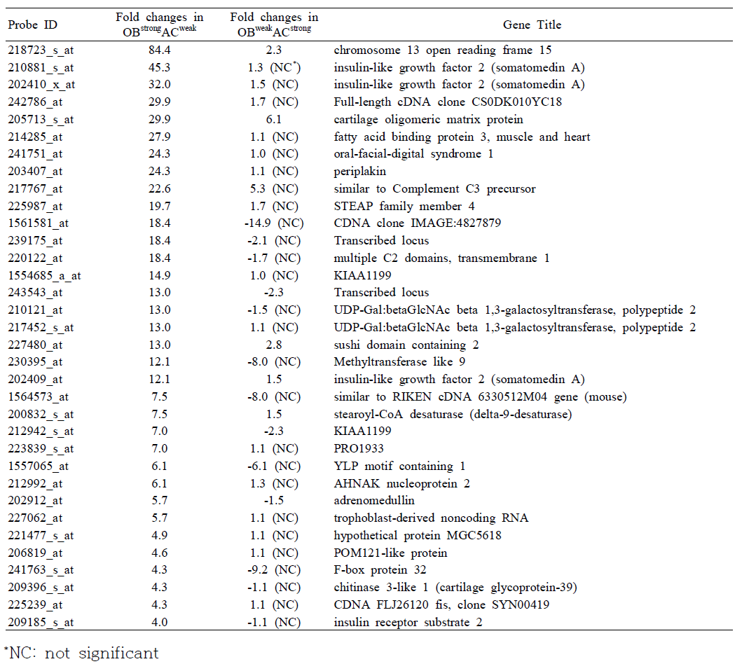 OBstrongACweak 세포에서 높게 발현되지만 OBweakACstrong 세포에서 높게 발현되지 않는 유전자