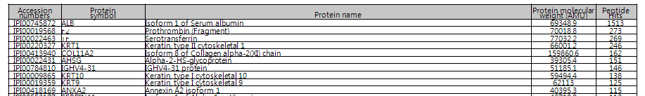 EDTA 수용성단백질의 종류 (Top 10 proteins)