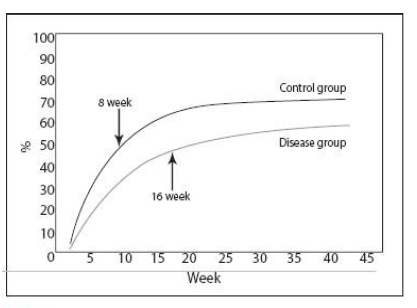 Comparison of new bon tissue area between the disease group (n=48) and the control group(n=12)