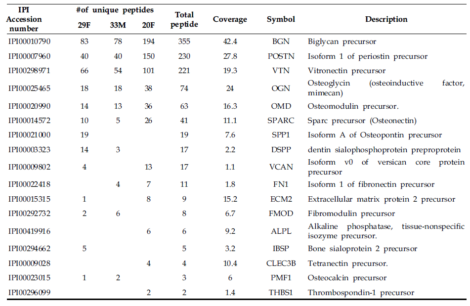 Selected list of dentin matrix proteins