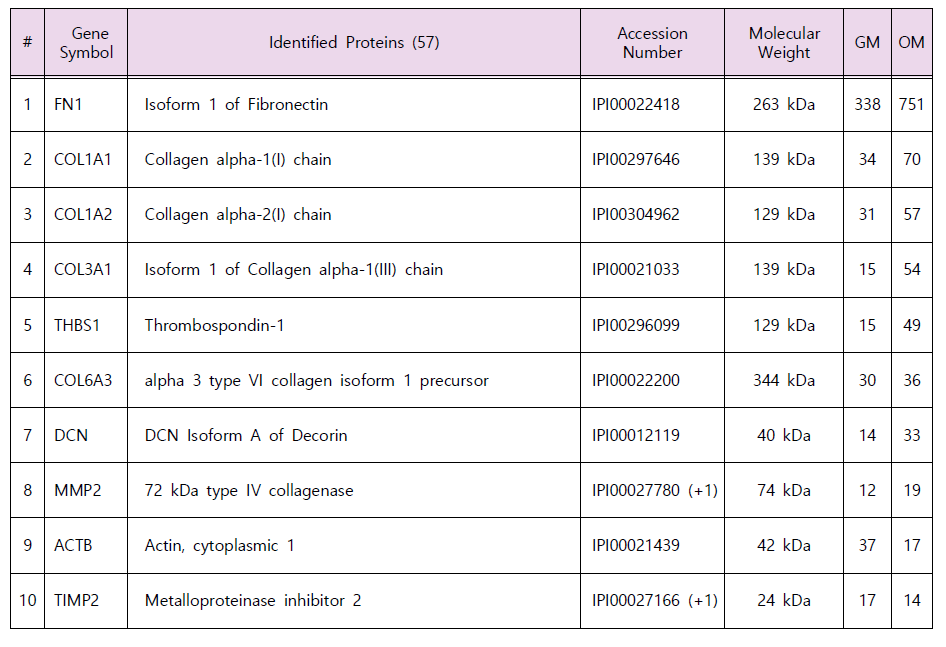 Indentification of protein in the secretome of hDPSCs (Top 10 Protein)