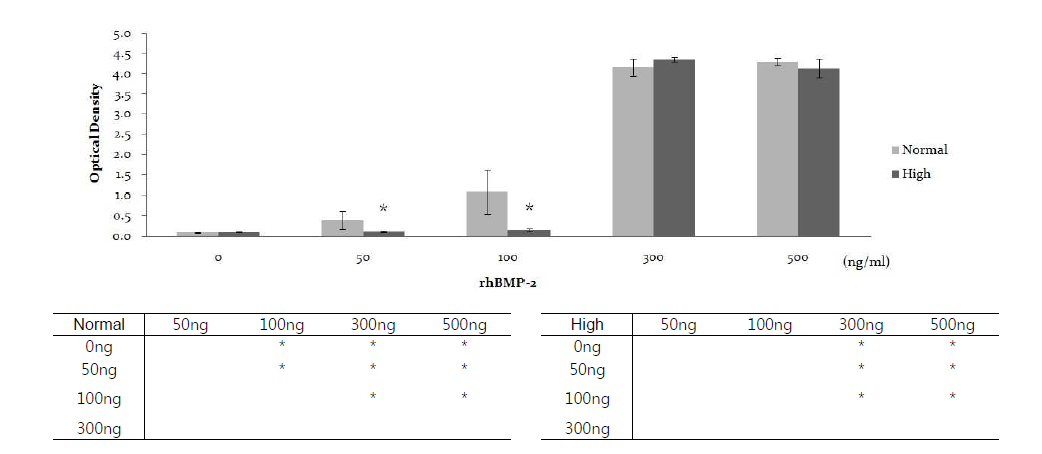 치주인대세포의 다른 배양환경에서 rhBMP-2의 농도에 따른 calcium deposition