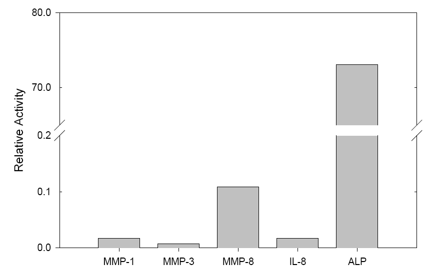 quantitative RT-PCR. MMP-1, MMP-3, MMP-8, interleukin-8, alkaline phosphatase 유전자를 선택하여 실시한 결과, microarray assay와 결과 동일.