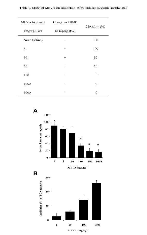 Effect of MEVA on serum histamine release and PCA reactions. ; 머루가 농도의존적으로 혈중 히스타민 농도와 피부 반응을 감소시킴