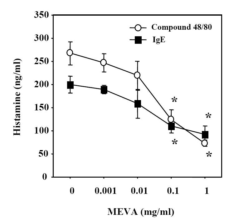 Effect of MEVA on compound 48/80-induced or IgE-mediated histamine release from RPMC : 머루는 농도 의존적으로 비만세포에서 분비되는 히스타민의 농도를 억제함
