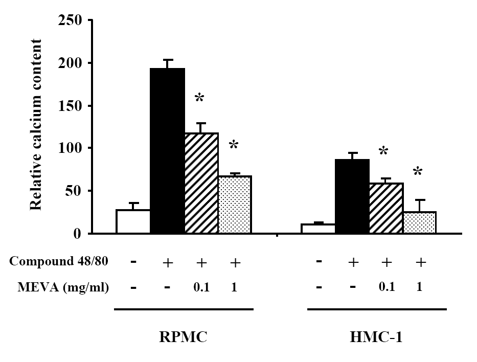 Effect of MEVA on intracellular calcium in mast cells : 히스타민 유리와 세포내 칼슘농도와의 관계를 알아보고자 두 가지 타입의 비만세포에 머루를 투여한 결과 농도 의존적으로 세포내 칼슘농도가 억제됨