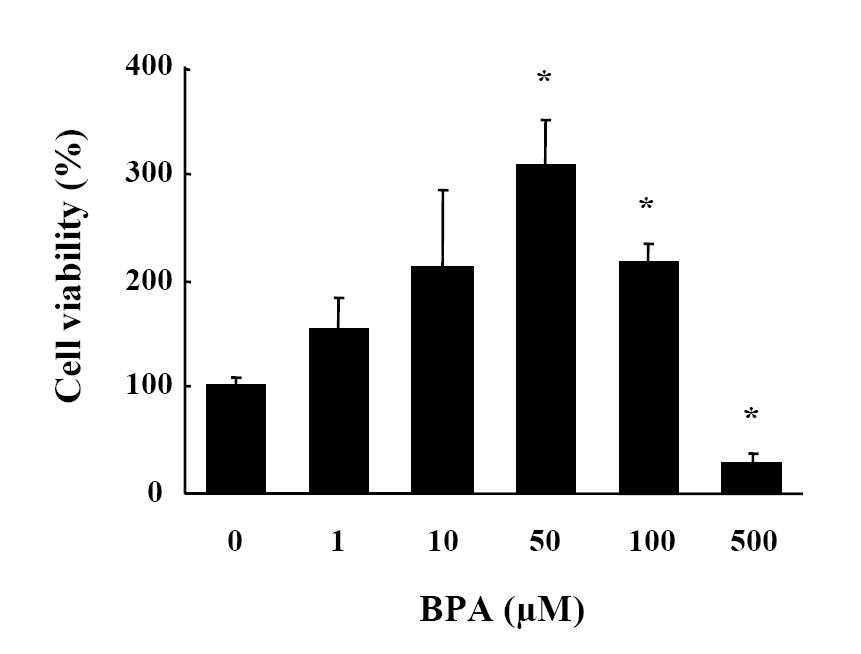 Effects of BPA on cell viability in HT-22 cell : BPA는 저농도에서는 세포분열을 증가시키고, 고농도에서는 세포독성을 나타냄