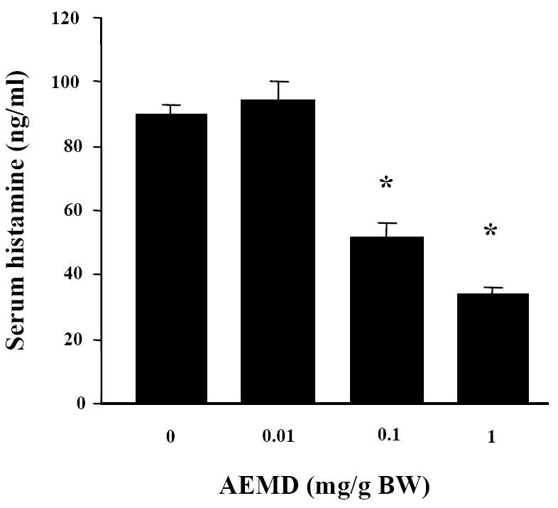 Effect of AEMD on serum histamine release : 쥐깨풀이 농도 의존적으로 혈중 히스타민 농도를 감소시킴
