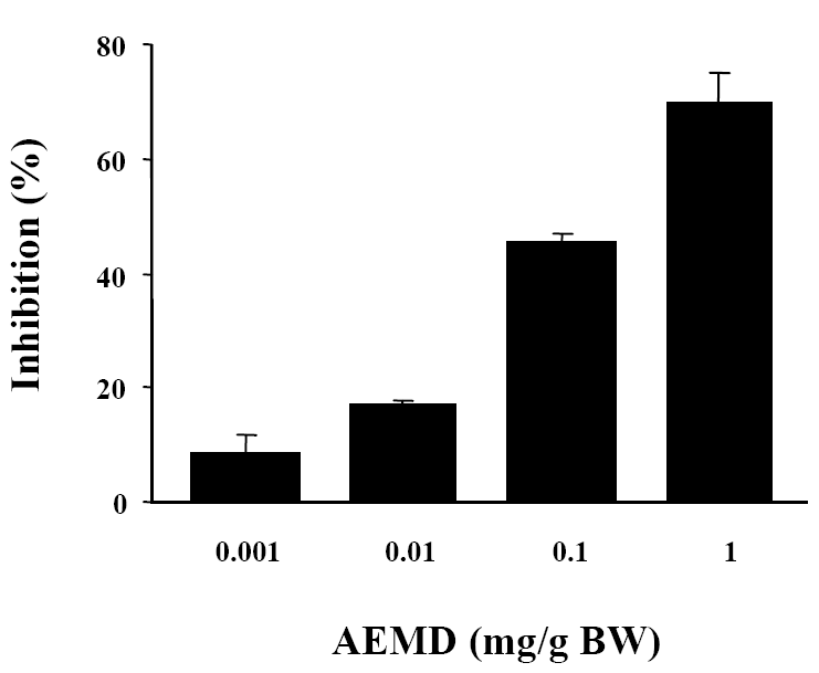 Effect of AEMD on PCA reaction : 쥐깨풀이 농도 의존적으로 국소알레르기 반응을 억제함
