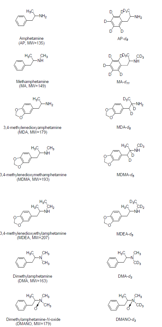 Chemical structure and molecular weight of the analytes and corresponding internal standards