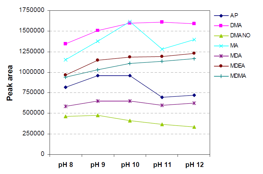 The effect of pH of sample matrix on the extraction efficiency of amphetamine-type stimulants (ATSs) and their metabolites