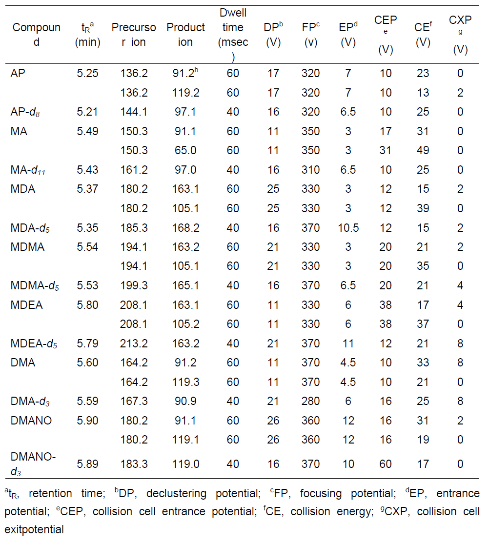 Retention times, MRM transitions and compound dependent parameters for LC-MS/MS analysis of the analytes and internal standards