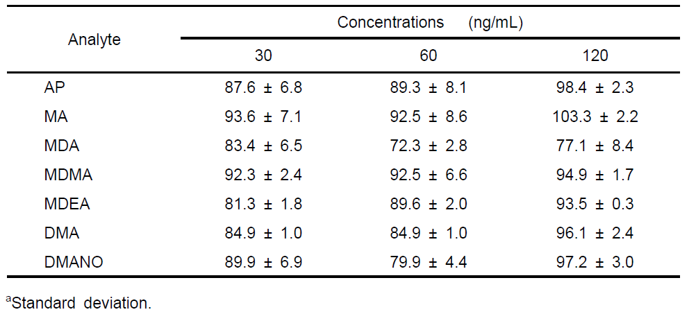 Analytical recovery (% mean ± SDa,n=5)