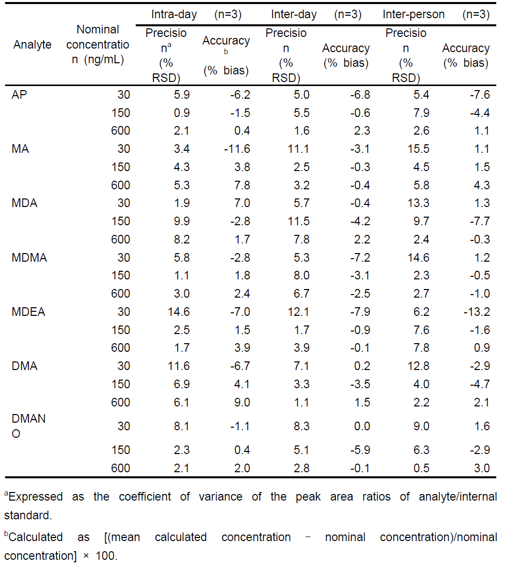 Intra-day, inter-day, inter-person precision and accuracy