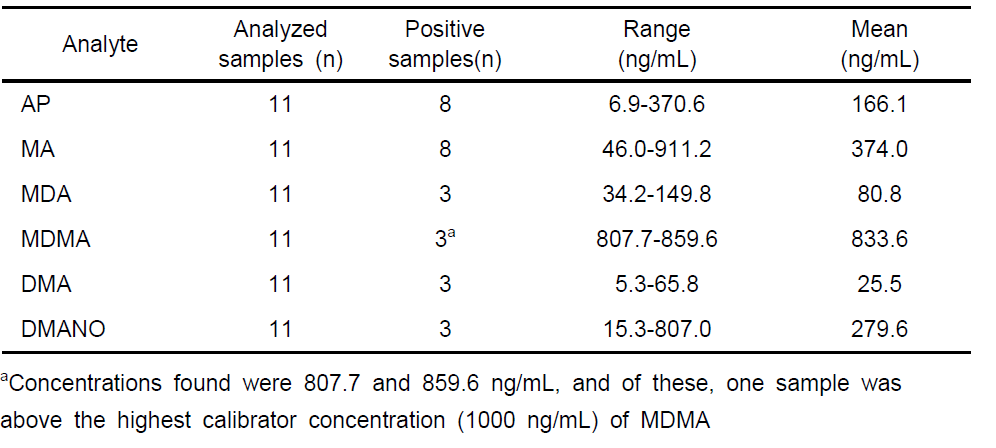 Quantitative results of AP, MA, MDA, MDMA, DMA and DMANO in the urine samples of drug abusers