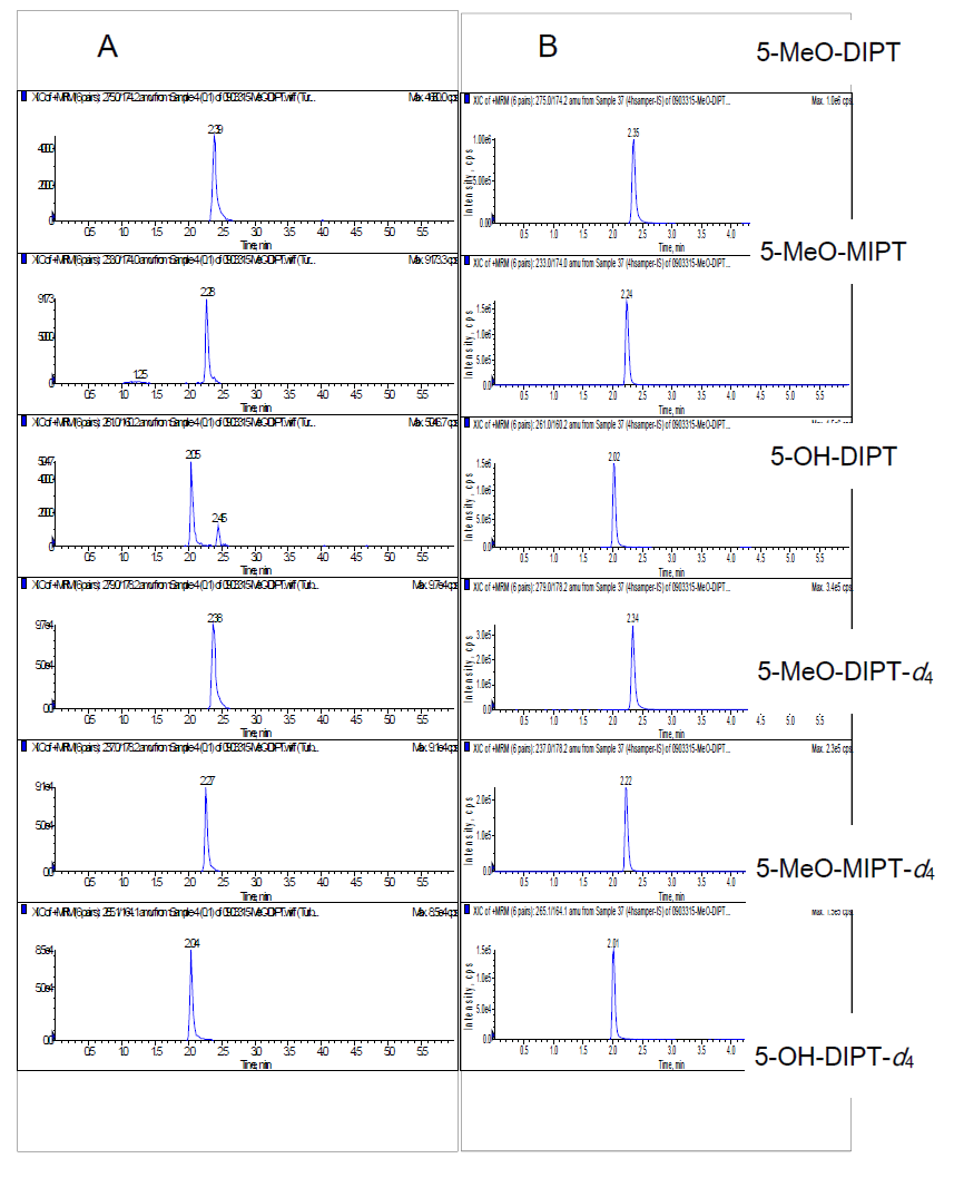 Multiple reaction monitoring chromatogram of blank rat urine (A), rat urine spiked with drug solution (100 ng/mL) and internal standard (1 ug/mL) (B), and rat urine at 4h after a single oral administration (20 mg/kg) of 5-MeO-DIPT to rats.