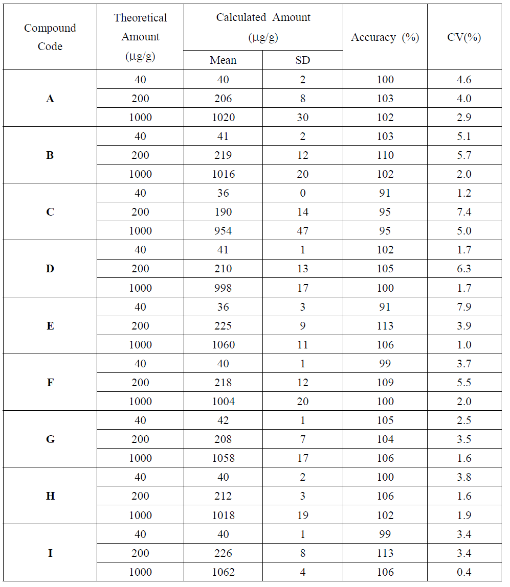 Intra-day validation data for precision and accuracy of nine analytes