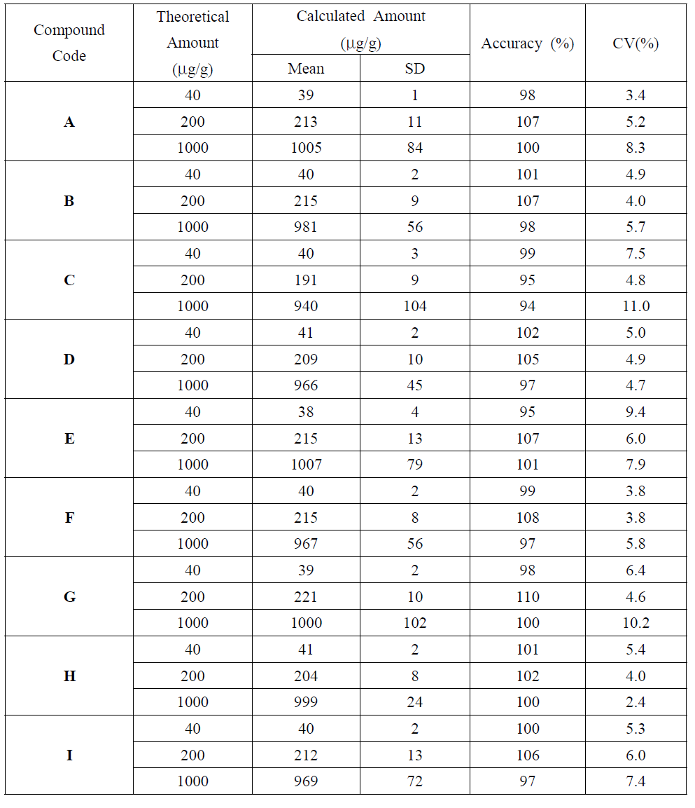 Inter-day validation data for precision and accuracy of nine analytes