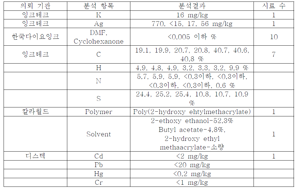 최근 5년 이내 잉크 시료 분석 결과