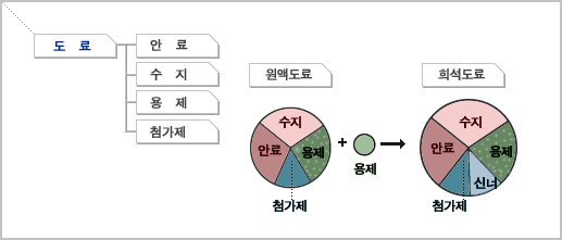 페인트를 n성하는 원료 종류 및 비율.