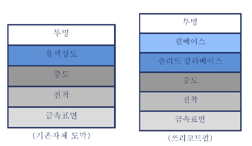 최근 고급 차종에 사용되고 있는 페인트의 재질 및 도색방법의 변화.