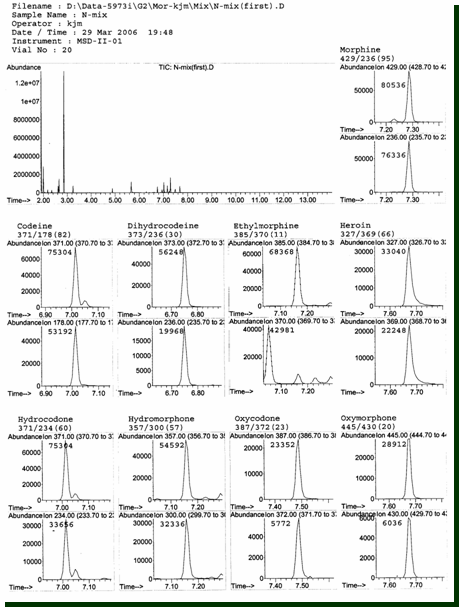 Chromatogram of simultaneously determinedopiates