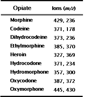 Used ions for screening of opiates