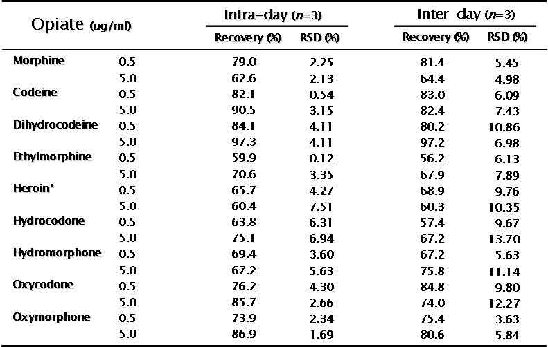 Validation data of the developed method for 9 opiates