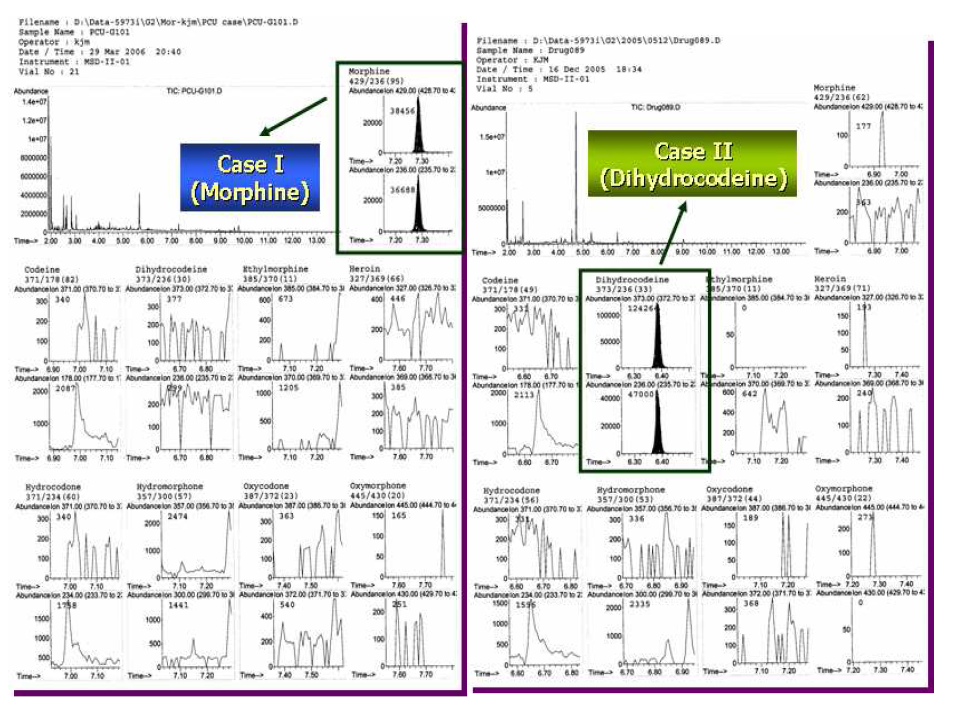 Application of the developed method to real positive samples