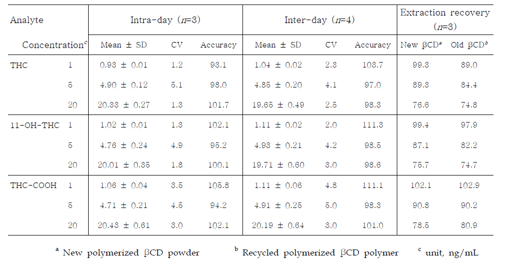 Validation of urinary THC, 11-OH-THC, and THC-COOH