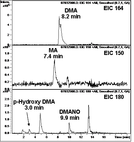 Extracted ion chromatograms for dimethylamphetamine and its metabolites in the presence of an NADPH-generation system.